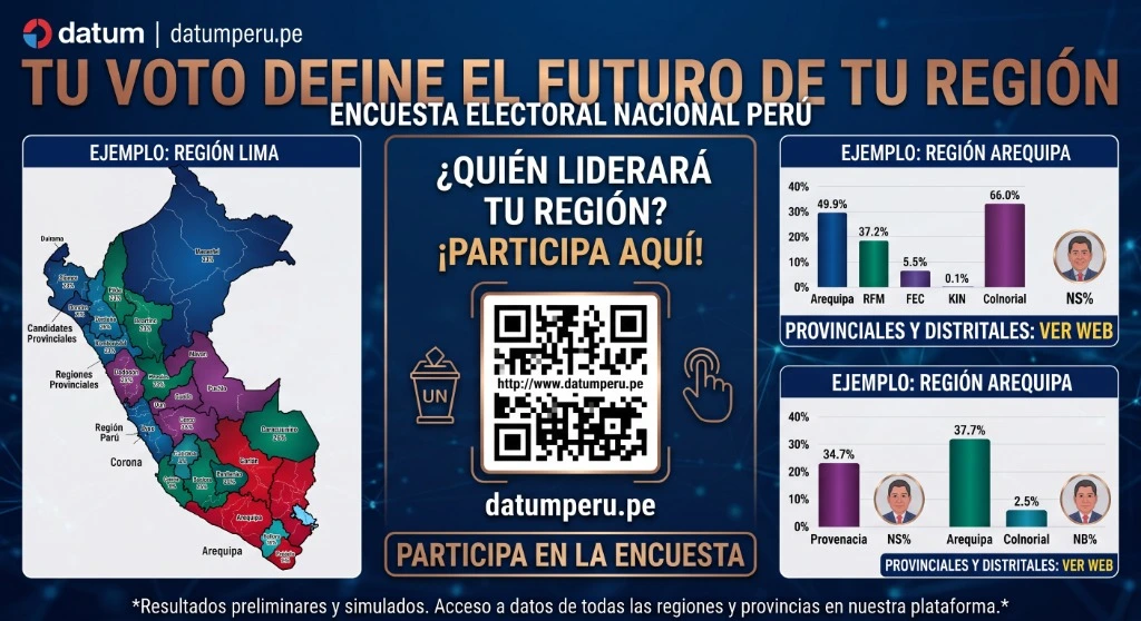 Encuesta Gobierno Regional de Tumbes 2026